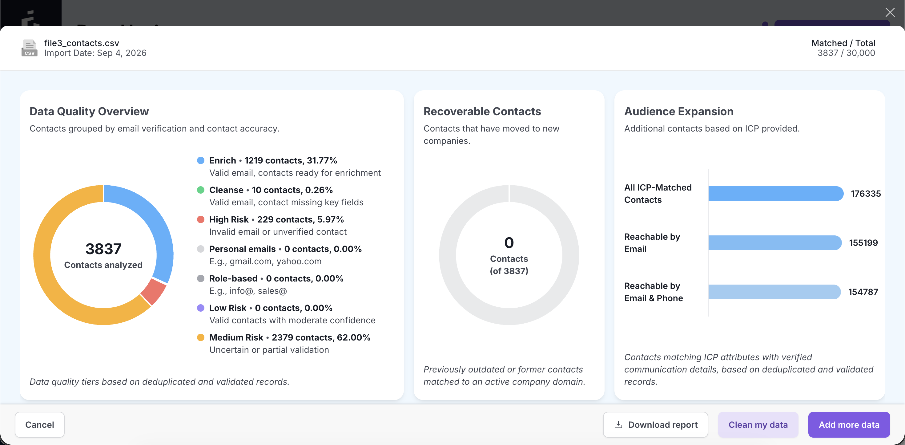 YourICP Data Hygiene report showing a contact data quality breakdown